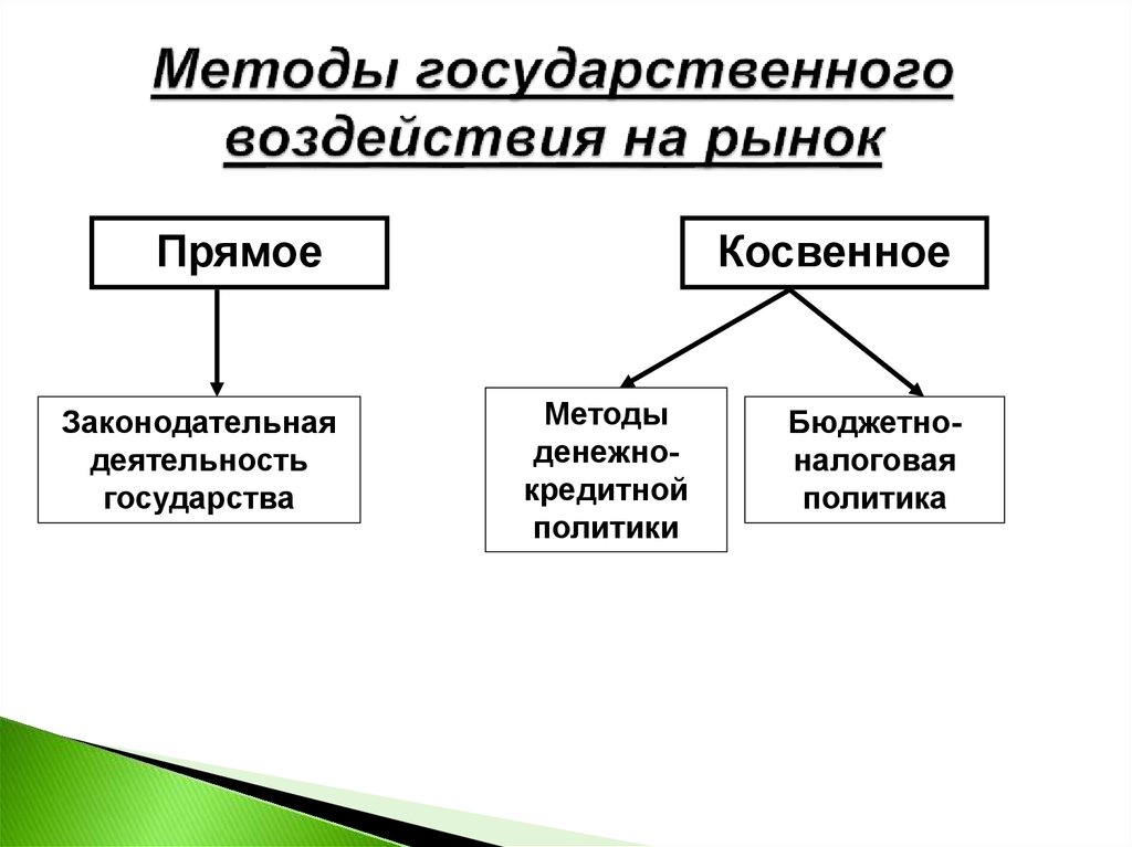 Возможные направления влияния государства на денежную систему