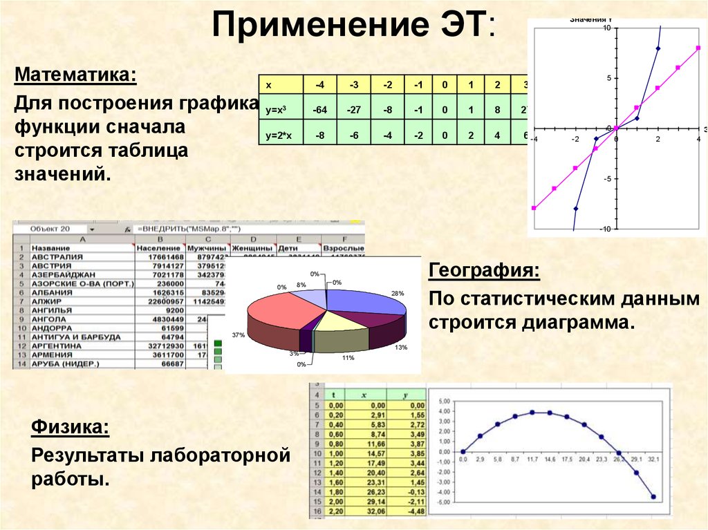 Таблица схема диаграмма график. Построение диаграмм и графиков. Диаграмма для построения Графика. Графики в электронных таблицах. Диаграмма по физике.