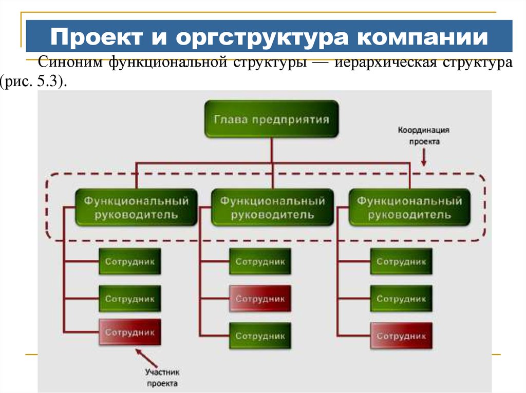 Комбинацией проектной и функциональной структур проектов является