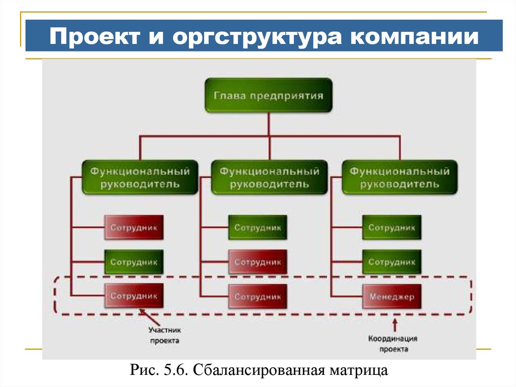 Понятие проект управление проектами