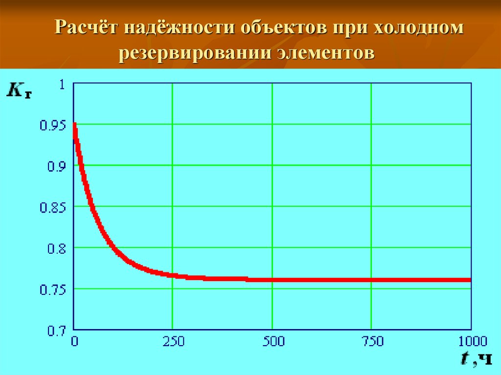 График объектов