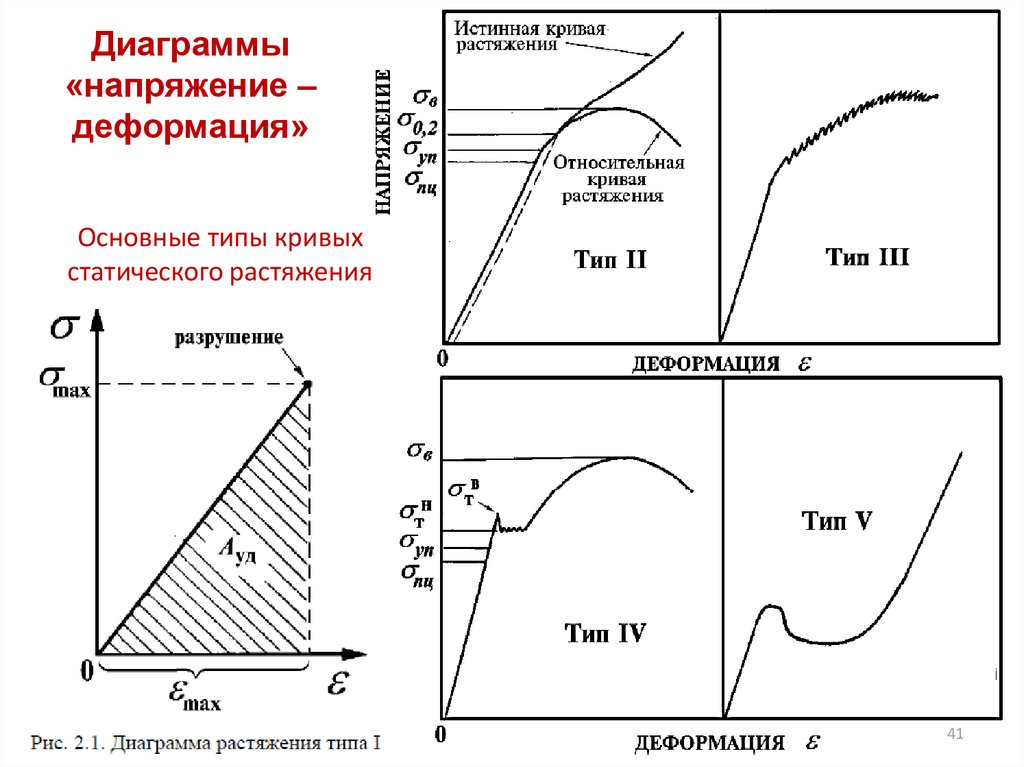 Диаграмма напряжения деформации стали