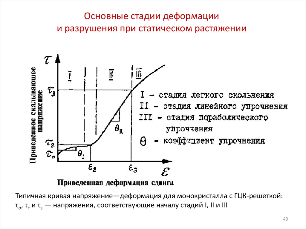 Остаточная деформация. Кривая напряжение деформация полимера. Реологическая кривая напряжения-деформации металла. Кривая разрушения металла напряжение деформация. Напряжение от деформации.