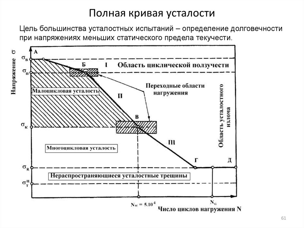 Как строится диаграмма усталостной прочности