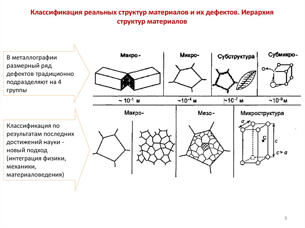 Какие типы структур. Структурные характеристики строительных материалов. Структура материалов материаловедение. Структура и строение материалов. Структура материала.