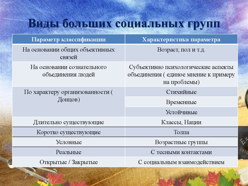 Названия социальных групп. Виды больших социальных групп. Большие социальные группы виды. Большие социальные группы классификация. Социальные группы и их виды таблица.