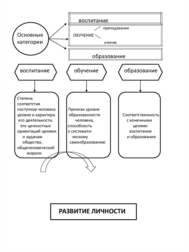 Развитие личности