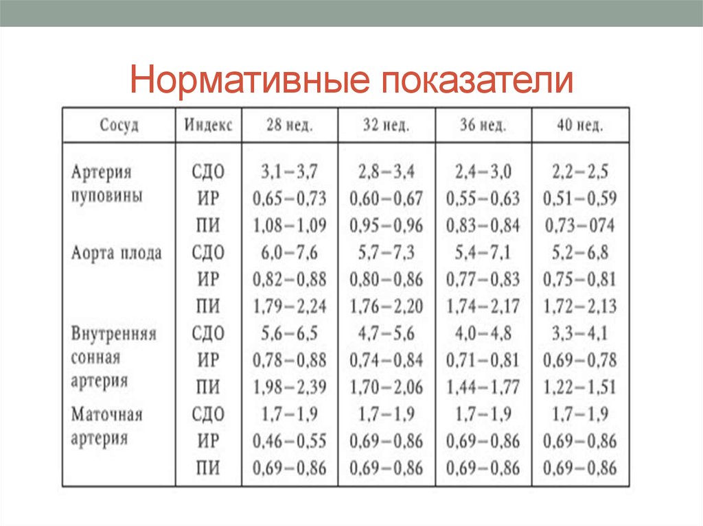 Таблица допплерометрии