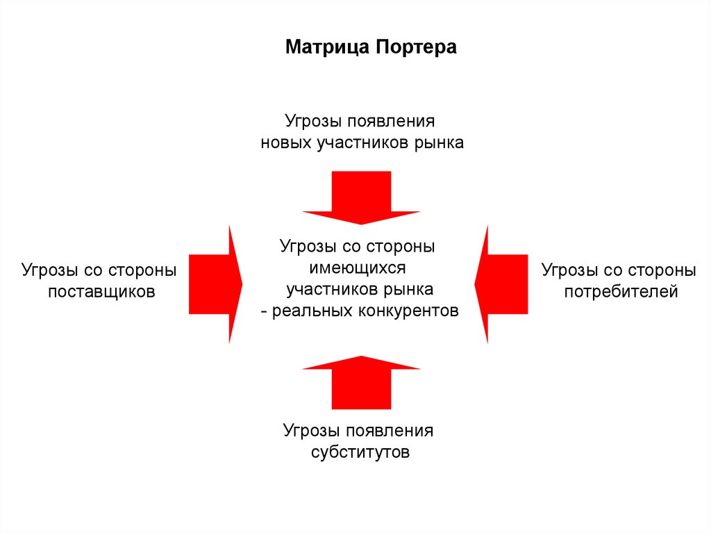 Пять сил портера это