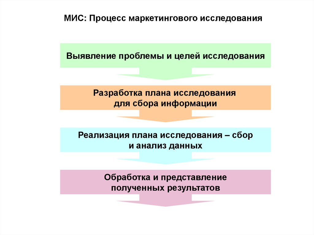 Схема проведения маркетинговых исследований