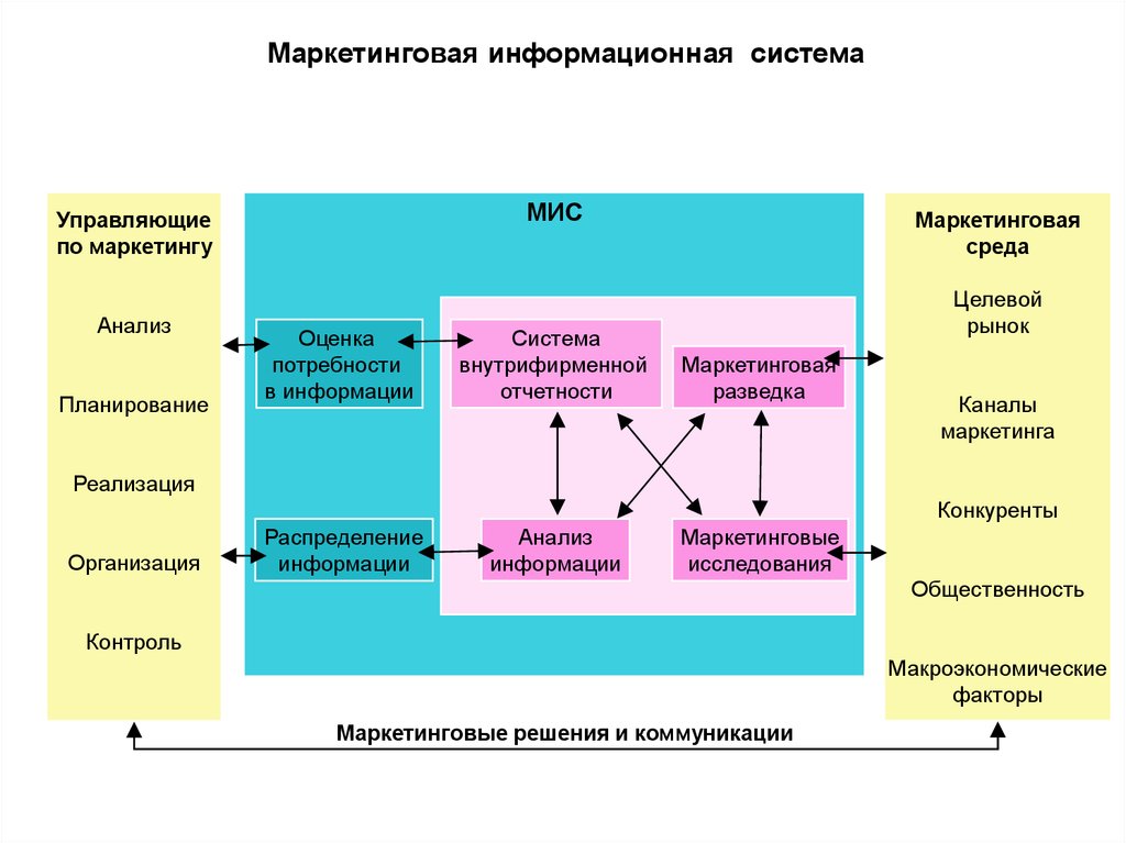 Информационная система организации определение. Структура системы анализа маркетинговой информации. Схема маркетинговой информационной системы. Структура маркетинговой информационной системы. Маркетинговая информационная система предприятия.