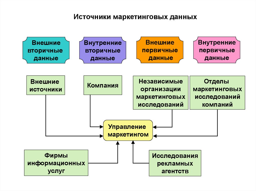 Источники сбора маркетинговой информации. Источники вторичных данных в маркетинге. Источники информации для маркетинговых исследований. Источники информации для маркетингового анализа. Схема источников маркетинговой информации.