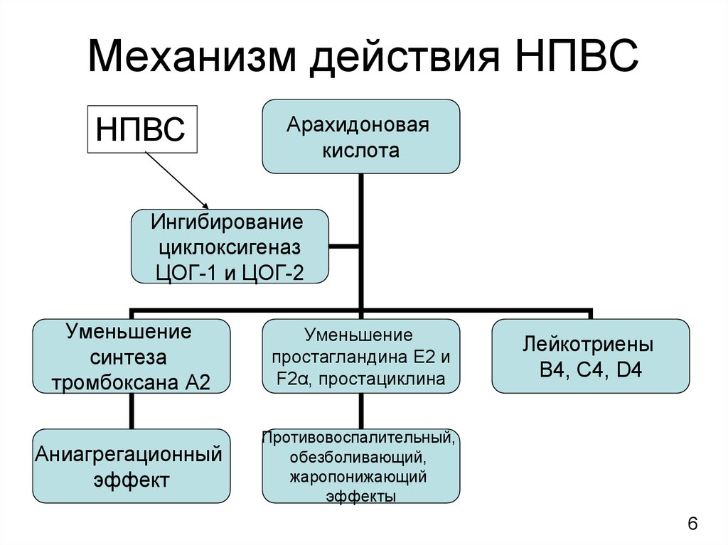 Нпвс схема действия