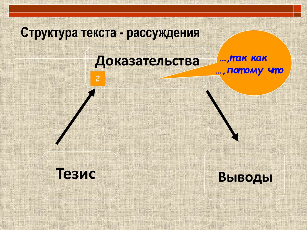 Составляющие текста рассуждения. Структура текста рассуждения. Строение текста рассуждения. Структура рассуждения-доказательства. Модель текста рассуждения.