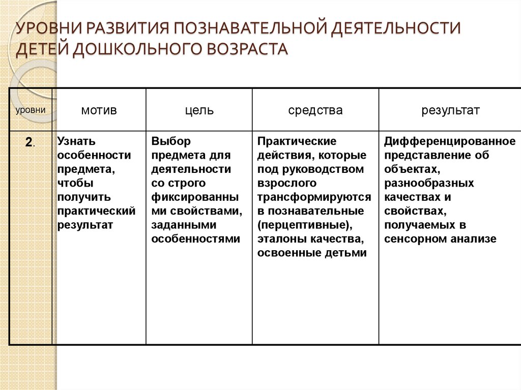 Условия познавательного развития. Особенности познавательной деятельности таблица. Особенности познавательной деятельности таблица 7 класс. 2. Психологические основы познавательного развития..