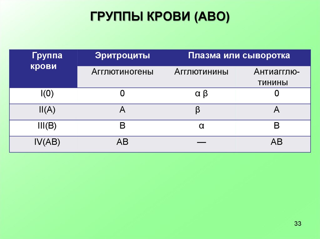 Агглютинины сыворотки. Группа крови по системе АВО таблица. Группы крови Abo. Система группы крови АВО. Классификация групп крови по системе АВО.