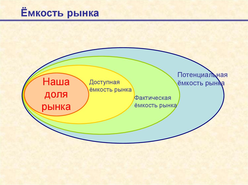 Анализ емкости рынка для проекта