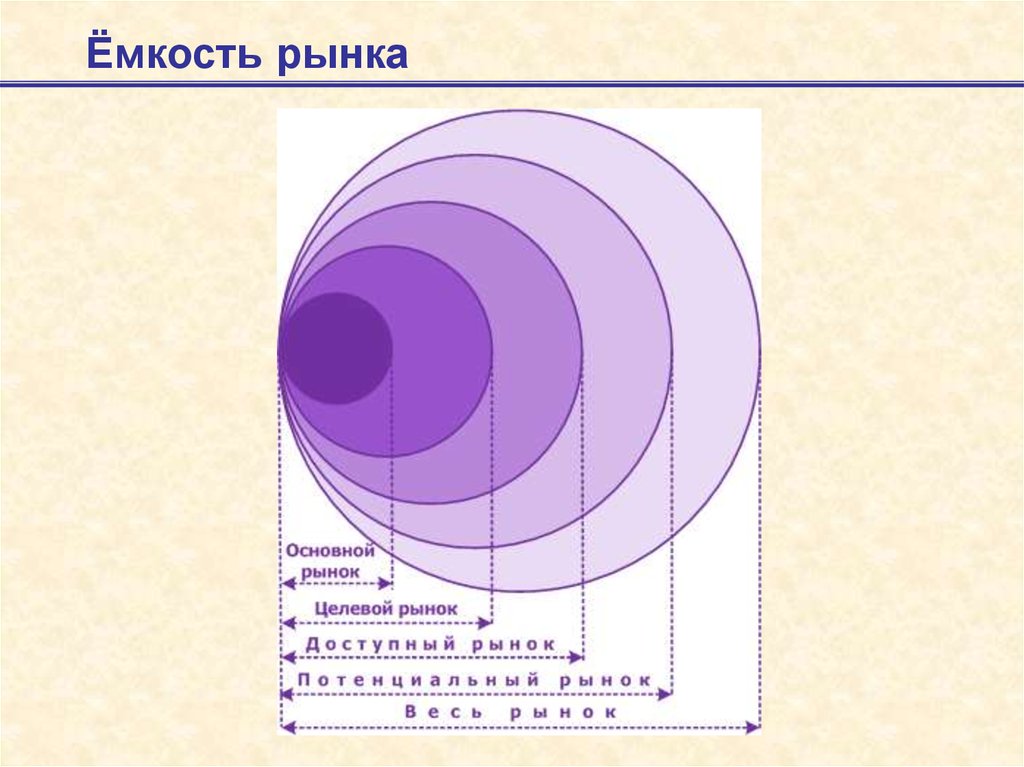 Анализ емкости рынка для проекта