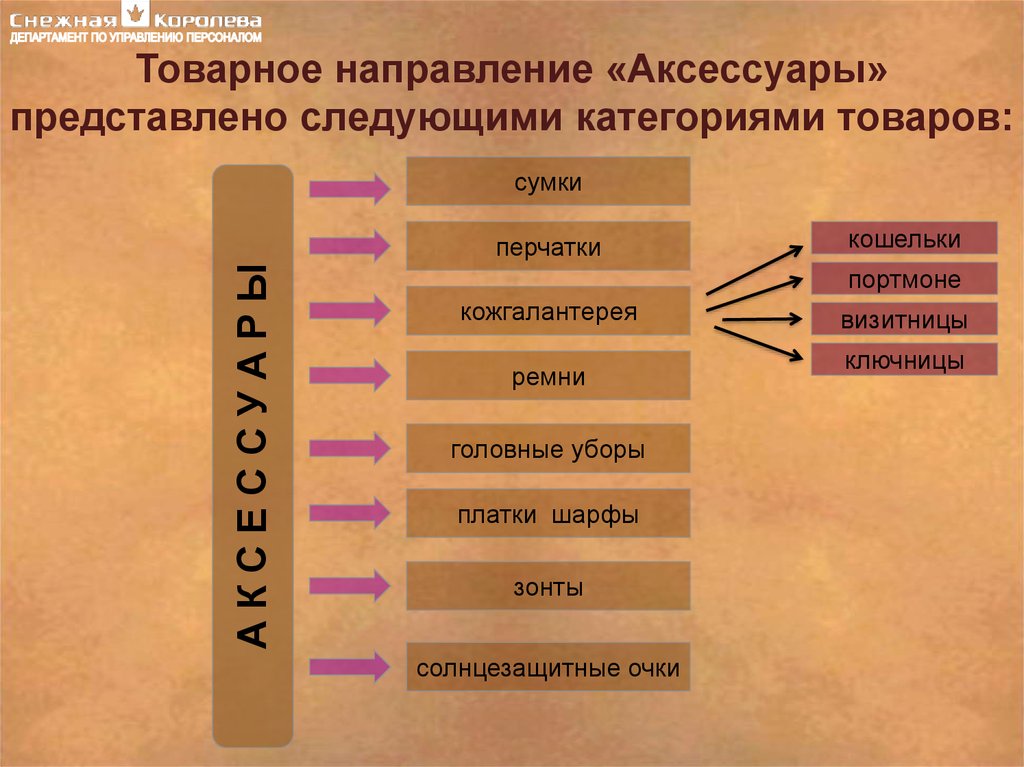 Следующая категория. Товарные направления. Направление. Товарное направление продуктов. Товарное направление примеры.