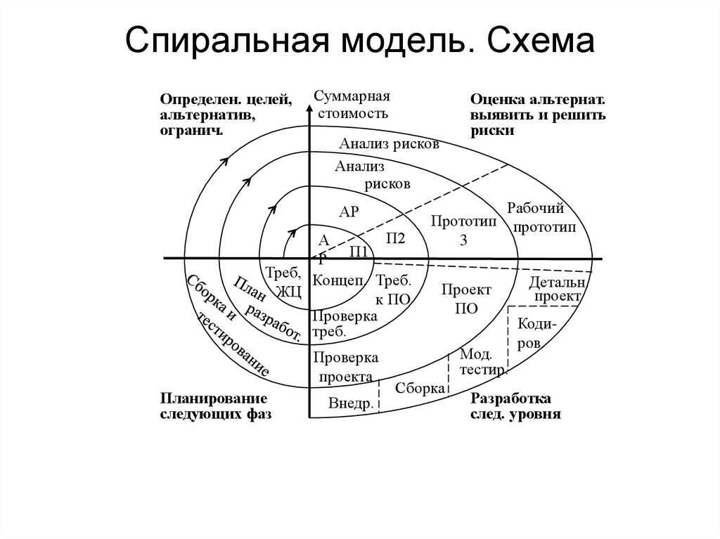 Спиральная модель. Спиральная модель схема. Спиральная модель процесса. Улучшенная спиральная модель.