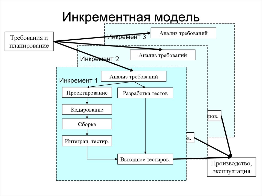 Инкрементные жизненные циклы. Инкрементная модель жизненного цикла по. Инкрементная модель жизненного цикла проекта. Инкрементная модель схема. Схема инкрементная стратегия разработки.