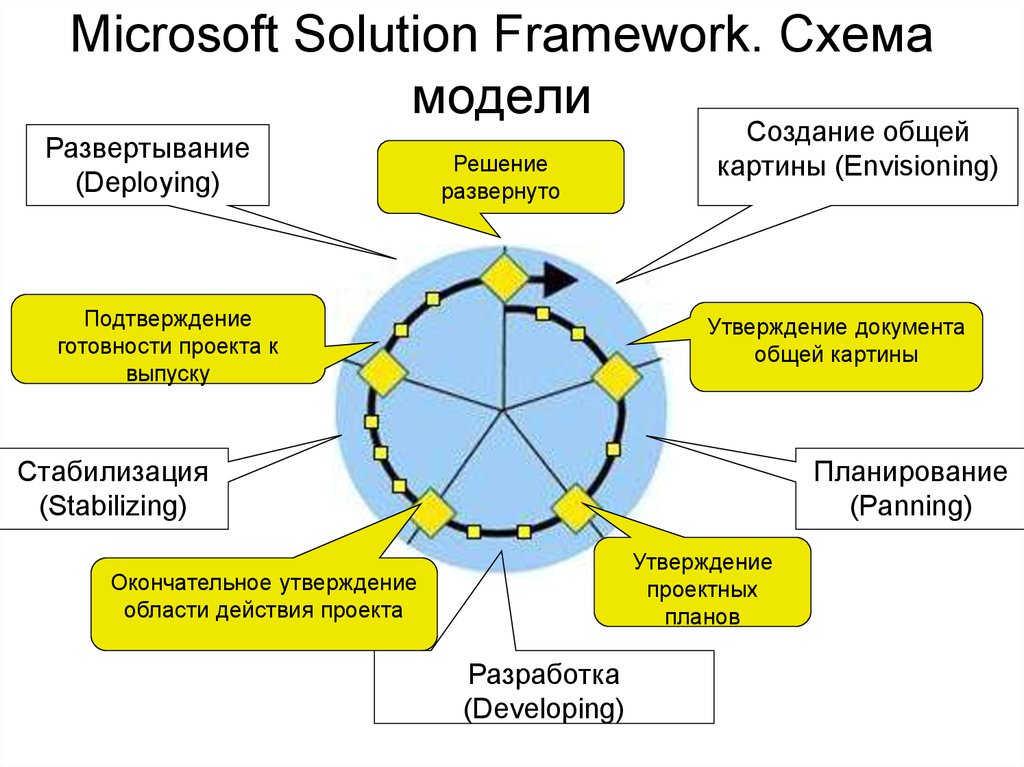 Создание общей. Методология Microsoft solutions Framework. Модель процессов MSF. MSF методология. Модель управления MSF.