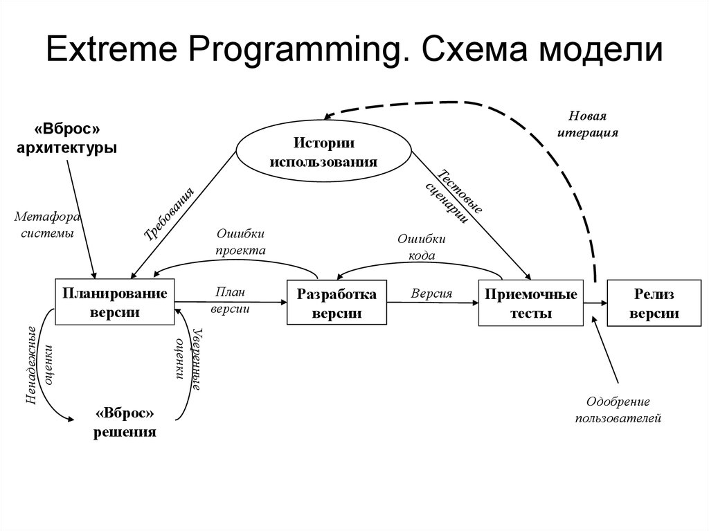 Extreme Programming. Схема модели