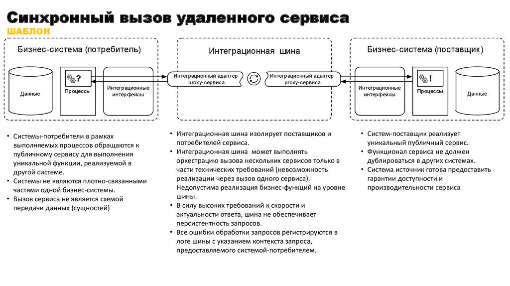 Синхронный вызов