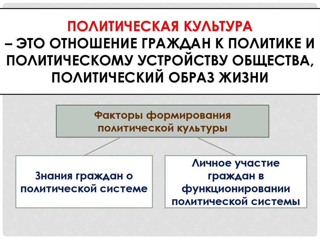 Политическая культура делится на. Политическая культура это Обществознание. Политическая культура Политология. Политическая культура общества. Политическая культура презентация.