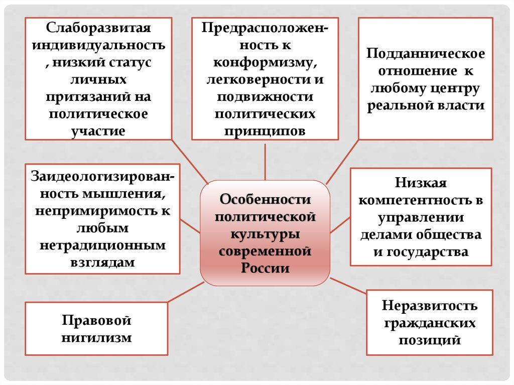 Проект политическая культура современной россии