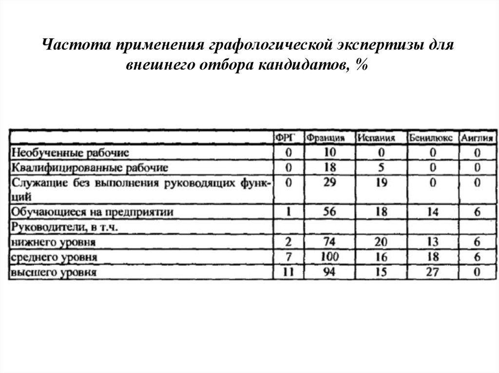Частота применения графологической экспертизы для внешнего отбора кандидатов, %