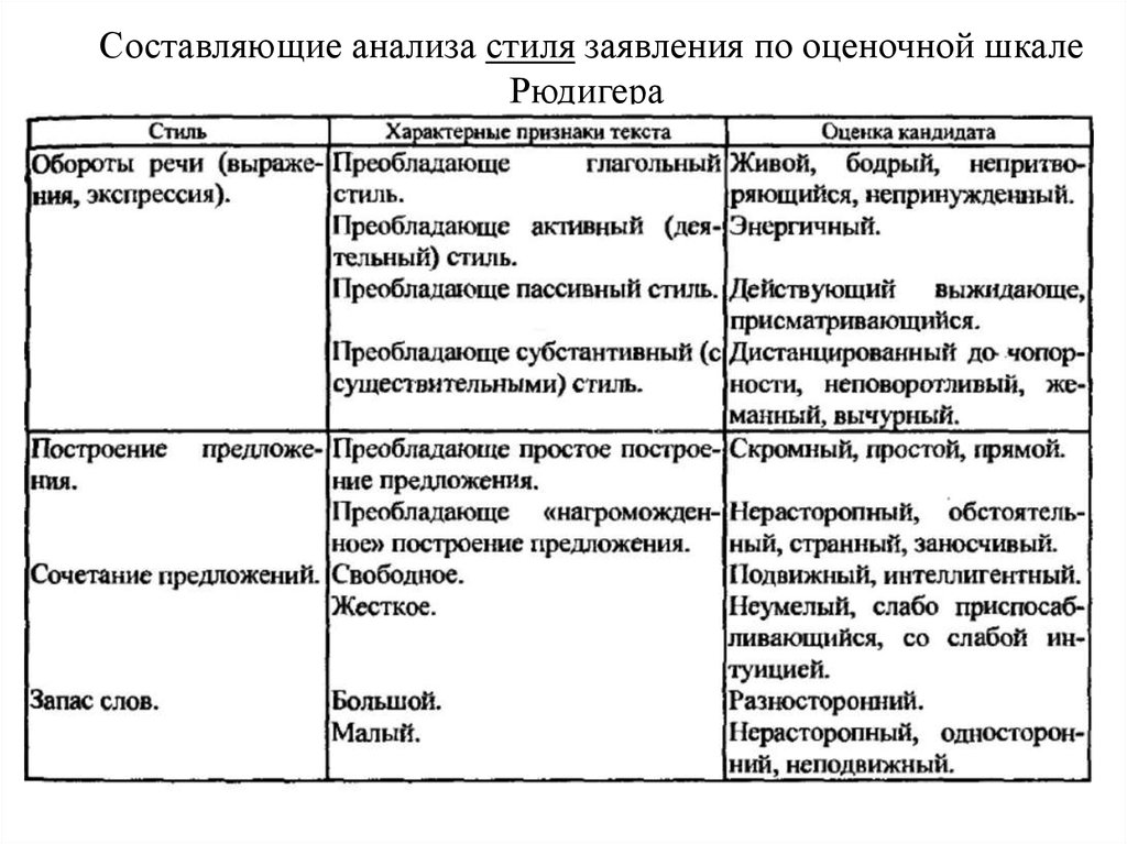 Анализ стилей. Составляющие анализа. Составление анализа заявления по оценочной шкале Рюдигера. Составляющие анализа документов заемщика. Уровни анализа стилистики.