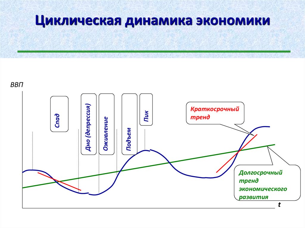 Экономическая динамика общества. Типы экономической динамики. Циклы динамики экономики. Типы динамики развития экономики. Динамика в экономике.