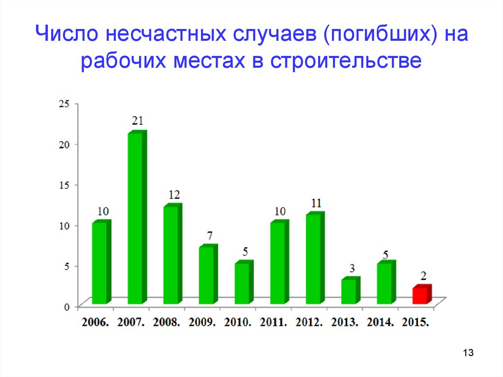 Число несчастных случаев. Количества несчастных случаев на природе на английском.