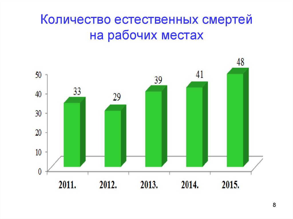 Естественная смертность. Смертность на рабочем месте. Смерть на рабочем месте статистика. Гибель на рабочем месте по странам. Количество смертей на рабочем месте в СССР.