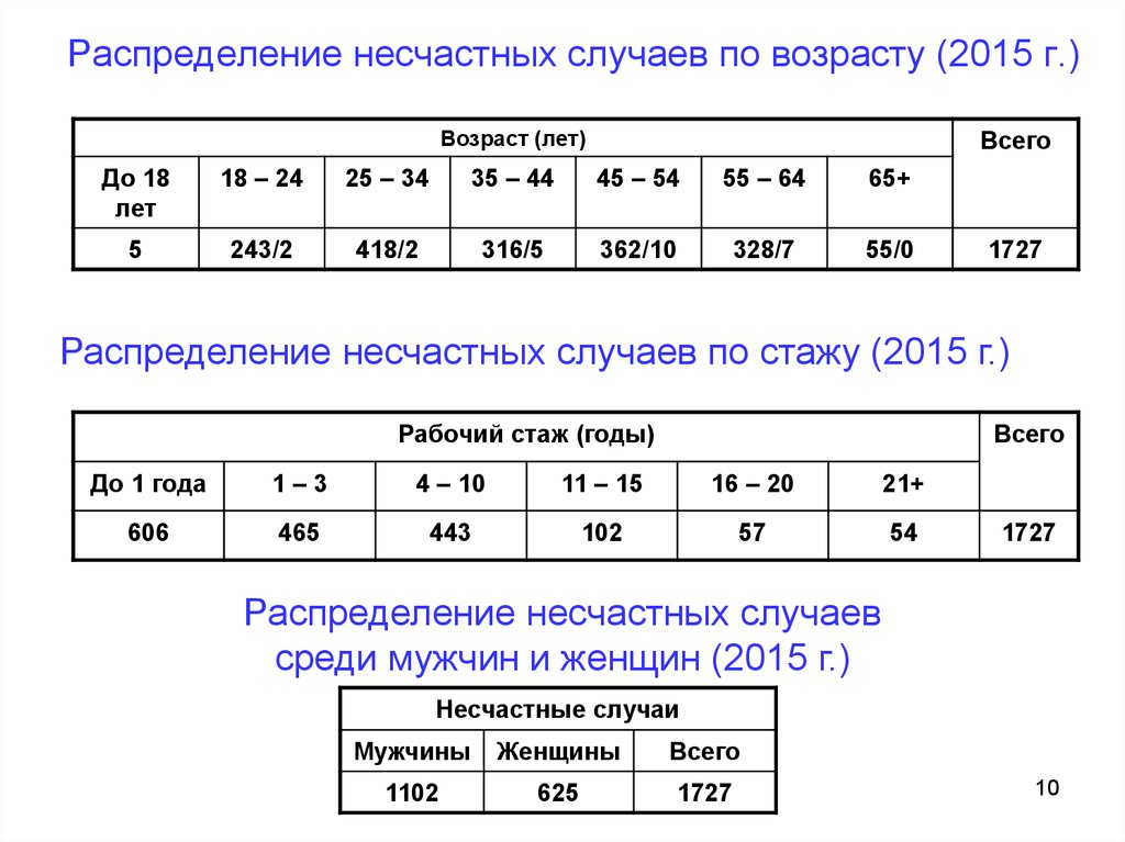 Г распределение