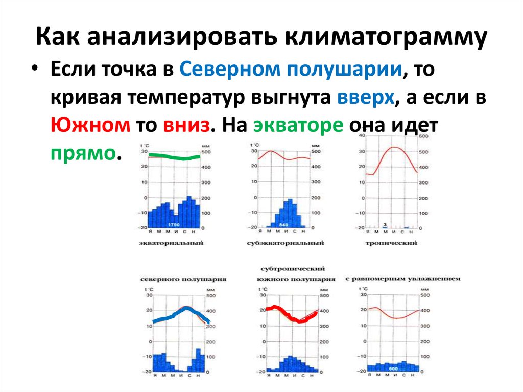 На рисунке показаны климатограммы