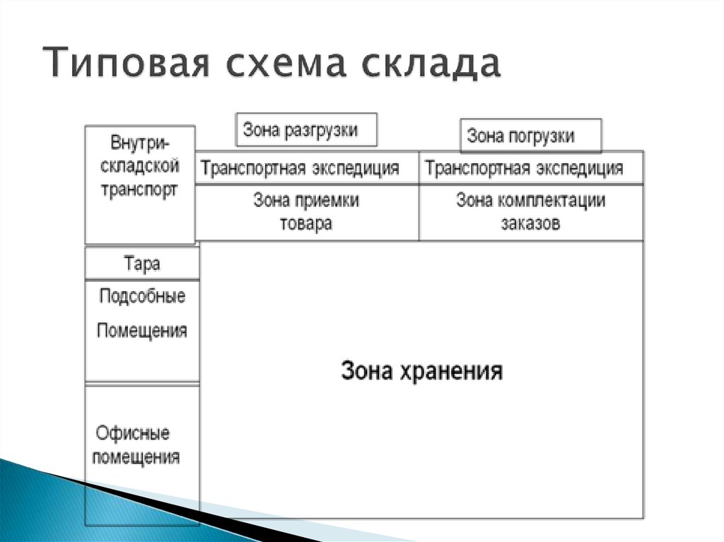 Функции склада схема