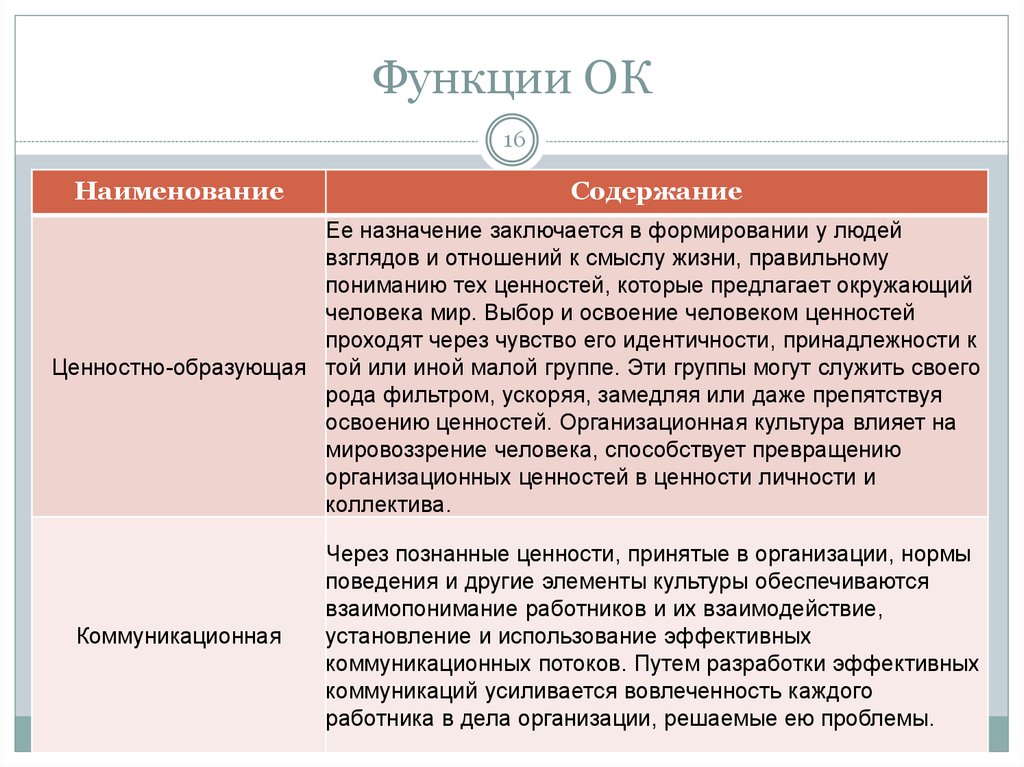 Функции организационной культуры. Организационная функция. Какие выделяют функции организационной культуры. Функции OC.