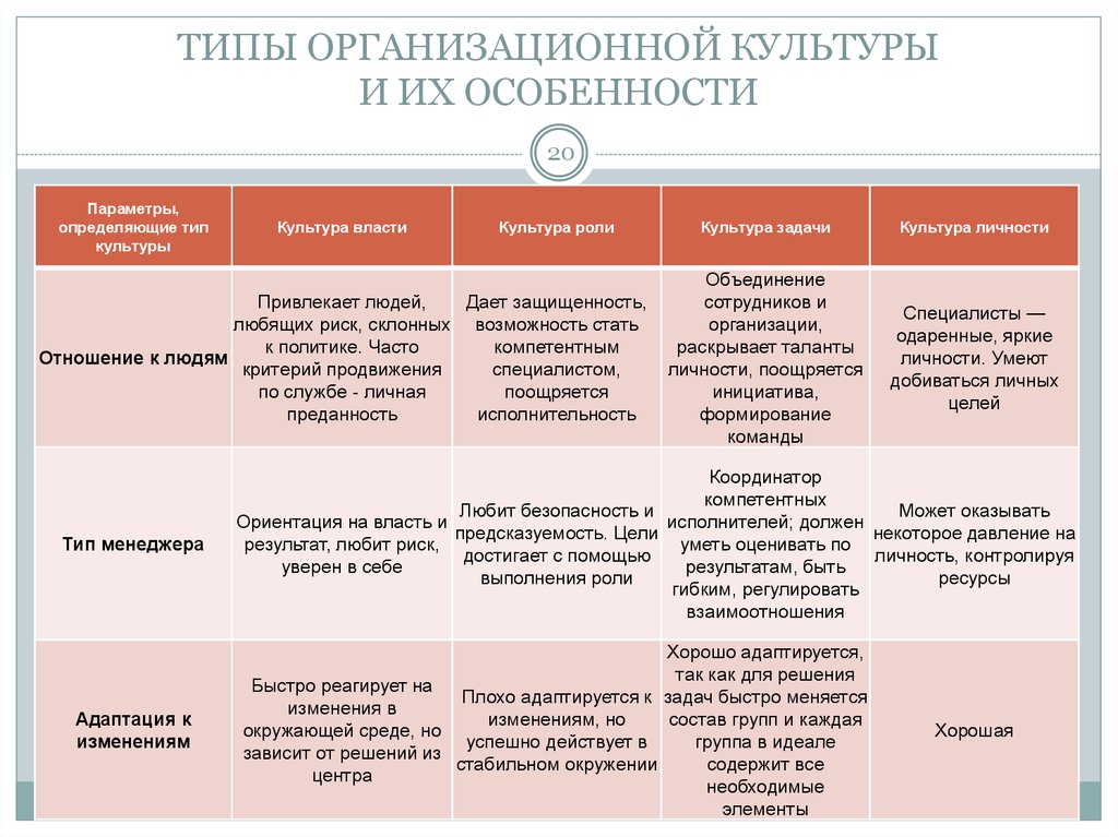 Основные образы организации. Типы организационных культур таблица. Типы организационной культуры. Характеристики организационной культуры. Типы организационной культуры организации.