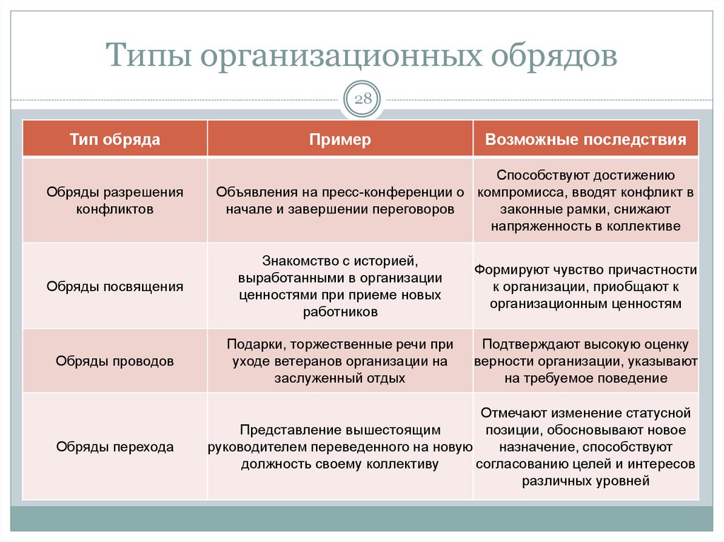 Установите соответствие строгое следование ритуалам соблюдение обрядов. Примеры ритуалов. Обряд примеры. Виды ритуалов организационной. Виды ритуалов примеры.