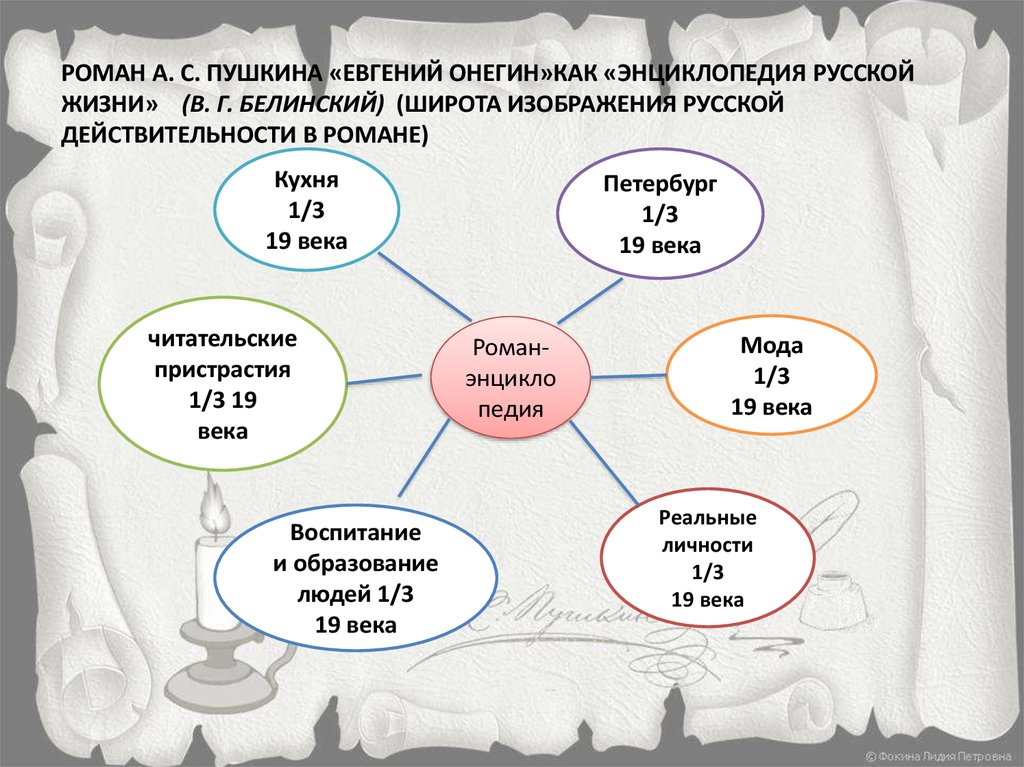 Индивидуальный проект евгений онегин как энциклопедия русской жизни