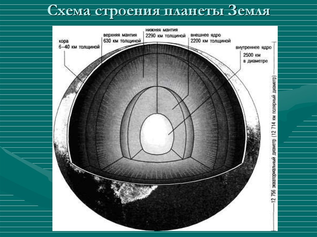 Схема строения земли