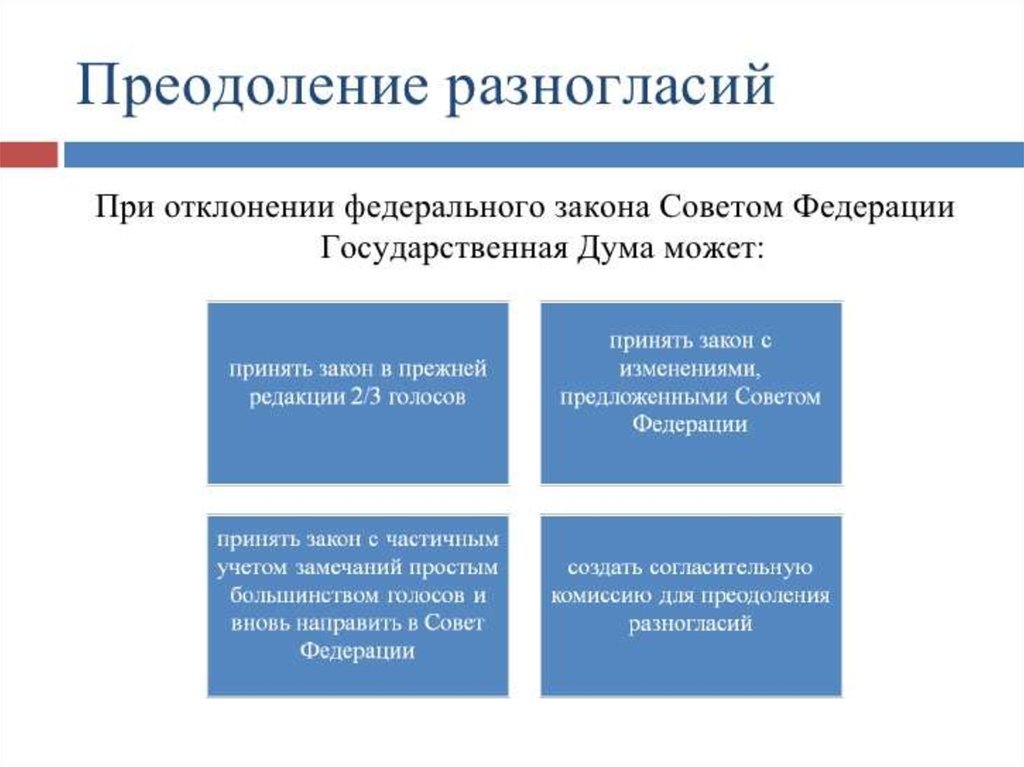 Законодательный процесс стадии. Законотворческий процесс в РФ. Этапы законотворческого процесса в РФ. Законотворческий законотворческий процесс в РФ. Процедура законотворчества в РФ.