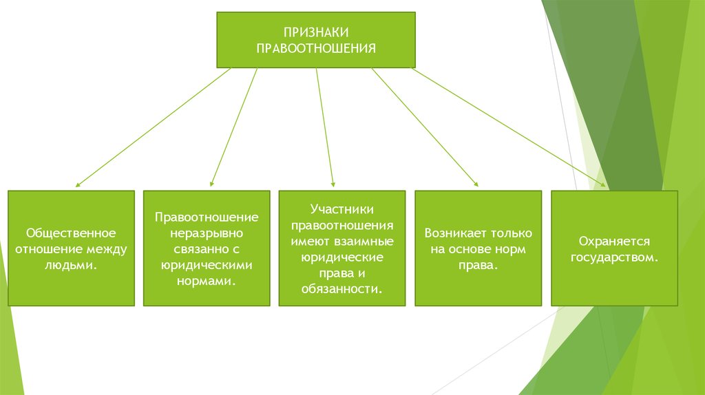 Признаки вины. Признаки правоотношения наличие вины противоправность. Правоотношения Общественное охраняется. Правоотношение охраняется. Составьте схему признаков правонарушения право 10 класс.