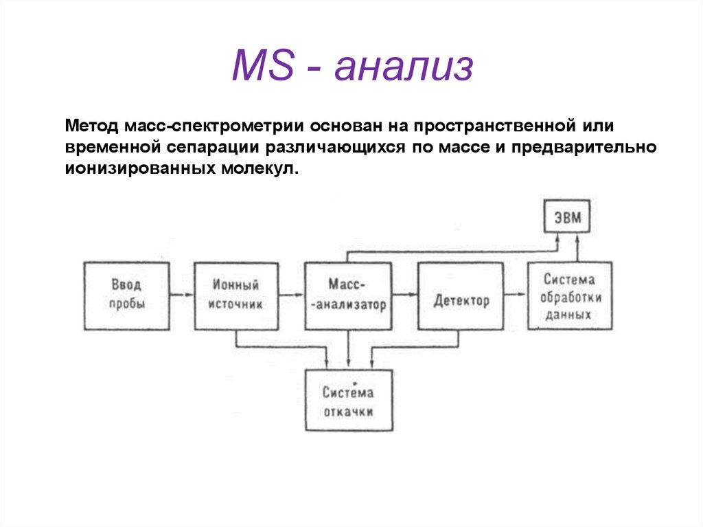 Структурные элементы методологии. Уравнения методом весов.