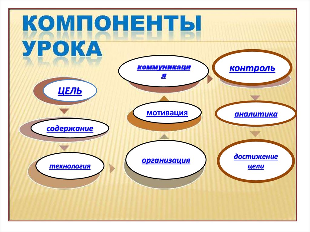 Игровые формы общения на уроке презентация