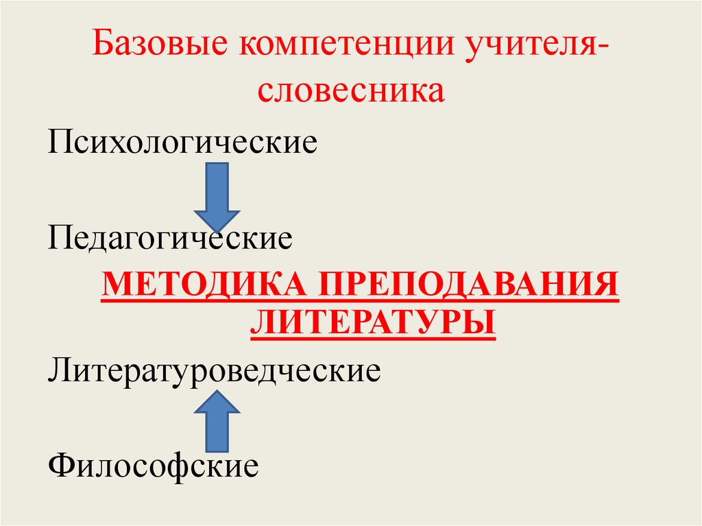 Педагогическая психология методы обучения. Базовые компетенции. Литературоведческие знания учителя. Современные учителя словесники. Основные стороны деятельности учителя-словесника.