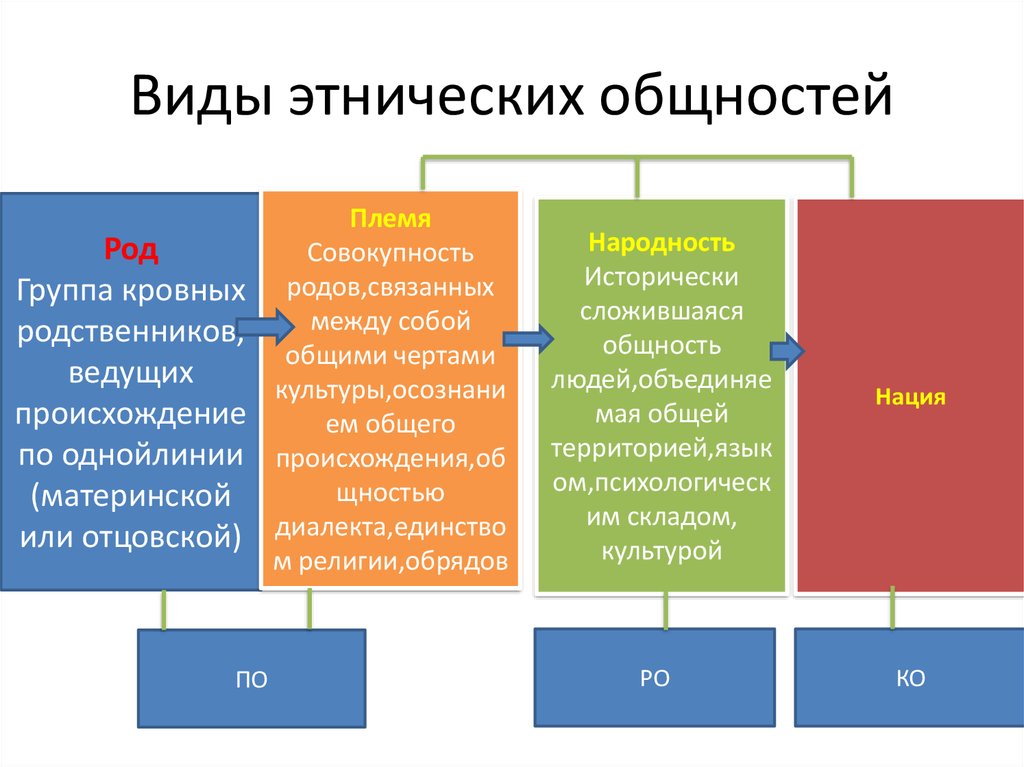 Этнические общности презентация 11 класс подготовка к егэ