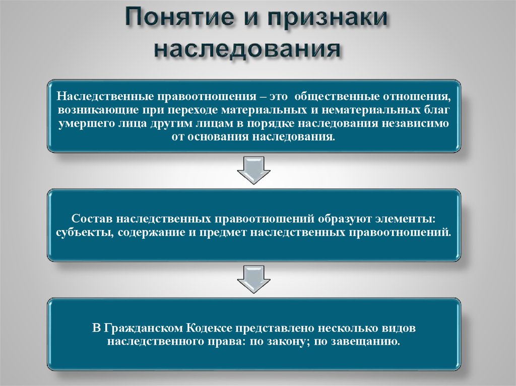 Курсовая работа: Правовое наследование по завещанию